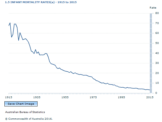 Graph Image for 1.5 INFANT MORTALITY RATES(a) - 1915 to 2015